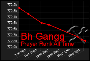 Total Graph of Bh Gangg