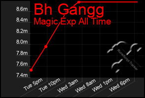 Total Graph of Bh Gangg