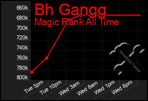 Total Graph of Bh Gangg