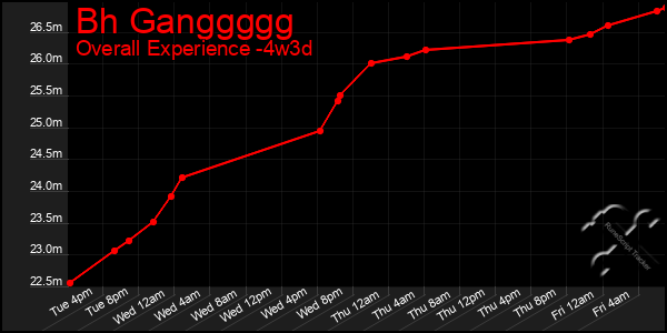 Last 31 Days Graph of Bh Ganggggg