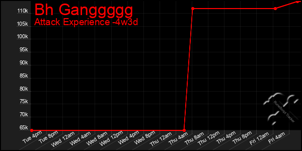 Last 31 Days Graph of Bh Ganggggg