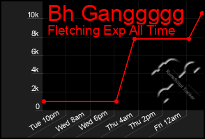 Total Graph of Bh Ganggggg