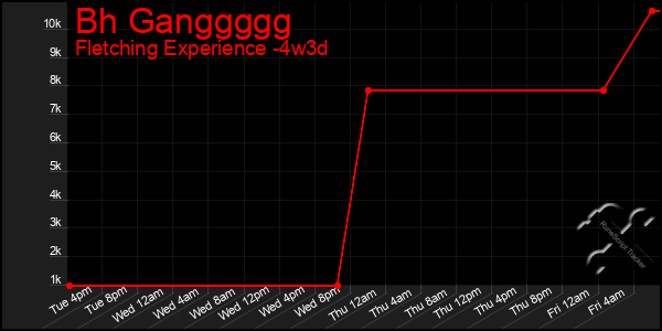 Last 31 Days Graph of Bh Ganggggg