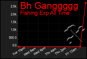 Total Graph of Bh Ganggggg