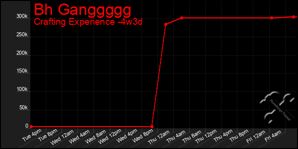 Last 31 Days Graph of Bh Ganggggg