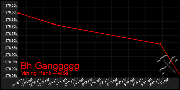 Last 31 Days Graph of Bh Ganggggg