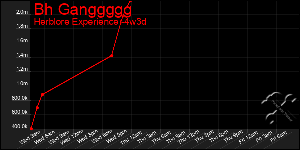 Last 31 Days Graph of Bh Ganggggg