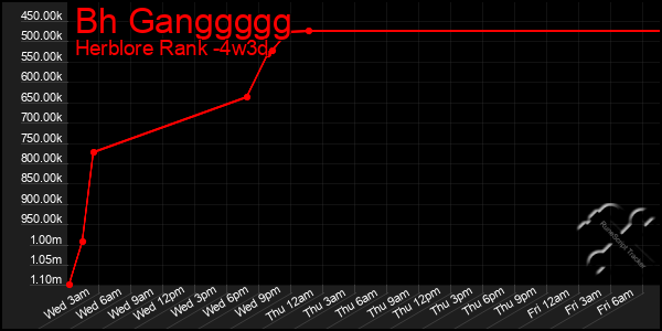 Last 31 Days Graph of Bh Ganggggg