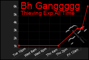 Total Graph of Bh Ganggggg