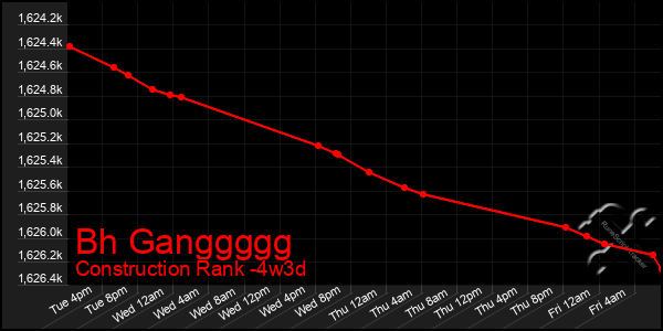 Last 31 Days Graph of Bh Ganggggg
