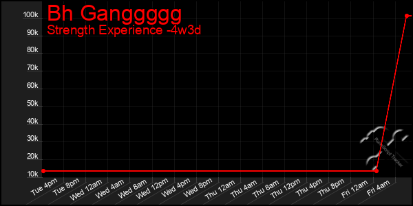 Last 31 Days Graph of Bh Ganggggg