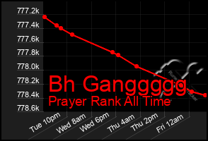 Total Graph of Bh Ganggggg