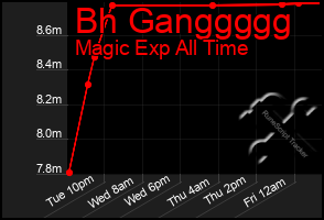 Total Graph of Bh Ganggggg