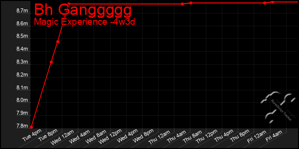 Last 31 Days Graph of Bh Ganggggg