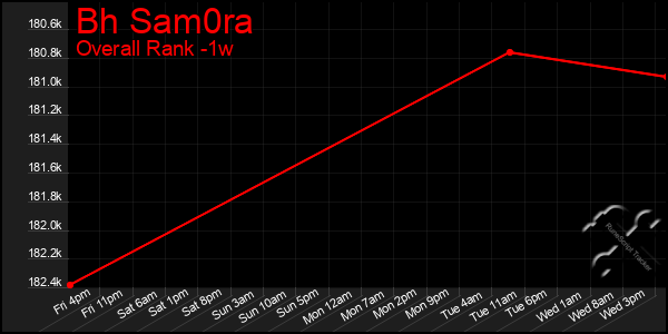 1 Week Graph of Bh Sam0ra