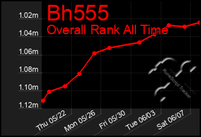 Total Graph of Bh555