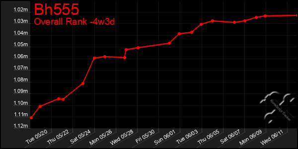 Last 31 Days Graph of Bh555