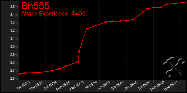 Last 31 Days Graph of Bh555