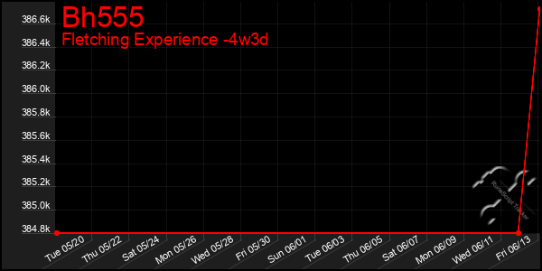 Last 31 Days Graph of Bh555
