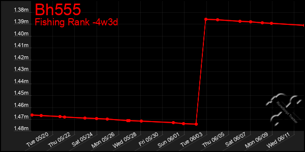 Last 31 Days Graph of Bh555