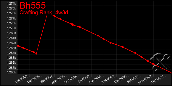 Last 31 Days Graph of Bh555