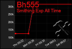 Total Graph of Bh555