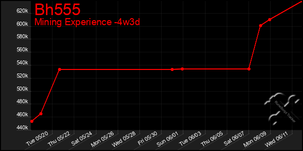 Last 31 Days Graph of Bh555