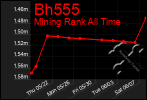 Total Graph of Bh555