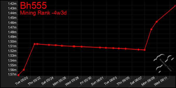 Last 31 Days Graph of Bh555