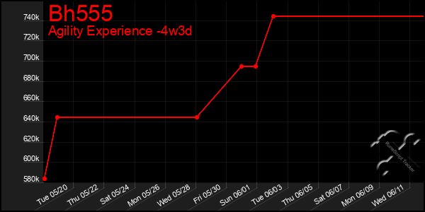 Last 31 Days Graph of Bh555