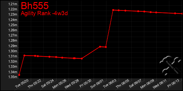 Last 31 Days Graph of Bh555