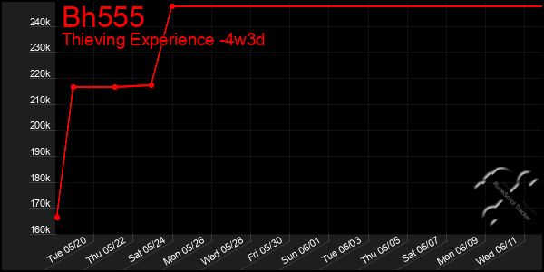 Last 31 Days Graph of Bh555