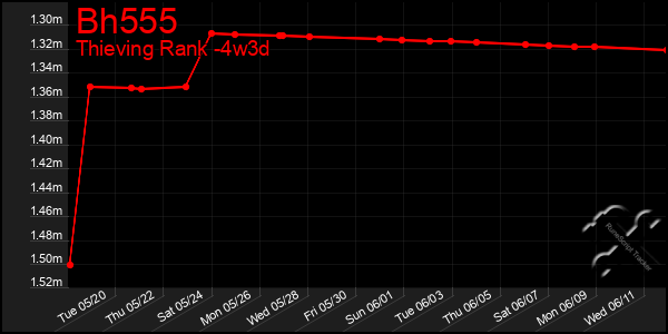 Last 31 Days Graph of Bh555