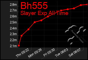 Total Graph of Bh555