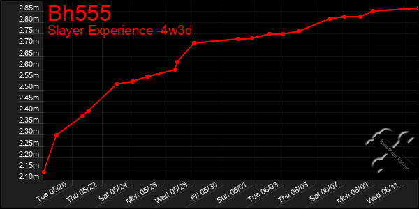 Last 31 Days Graph of Bh555