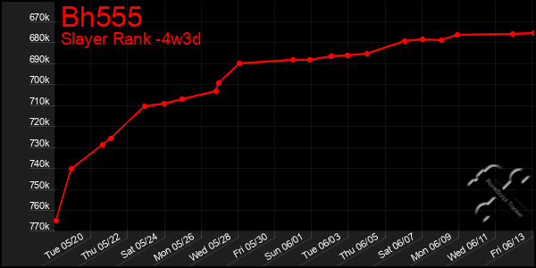 Last 31 Days Graph of Bh555