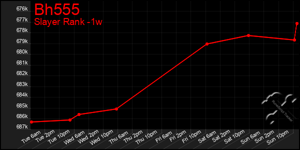 Last 7 Days Graph of Bh555