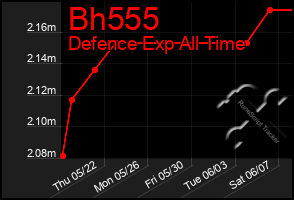 Total Graph of Bh555