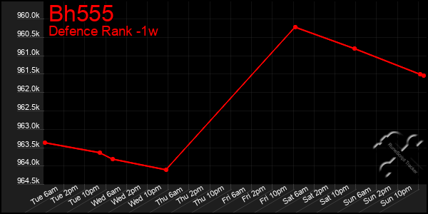 Last 7 Days Graph of Bh555