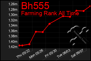 Total Graph of Bh555