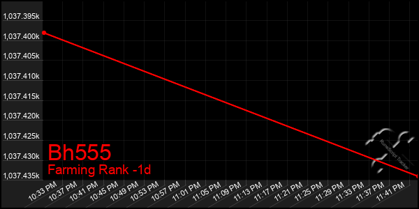 Last 24 Hours Graph of Bh555