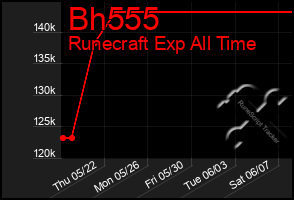 Total Graph of Bh555