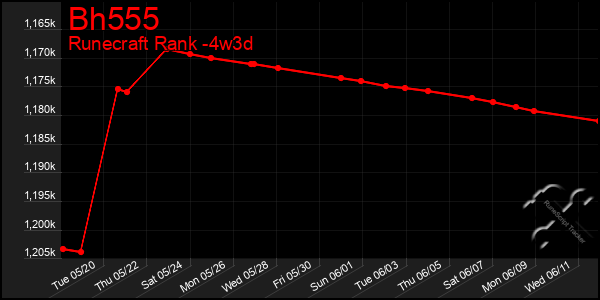 Last 31 Days Graph of Bh555