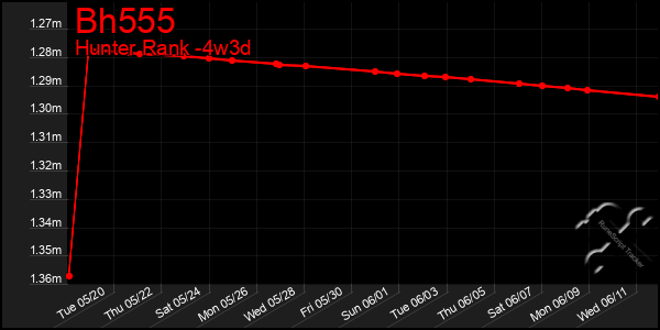 Last 31 Days Graph of Bh555