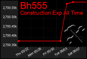 Total Graph of Bh555