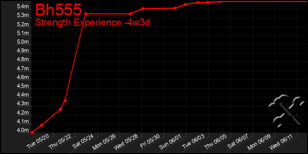 Last 31 Days Graph of Bh555