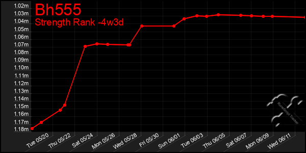 Last 31 Days Graph of Bh555
