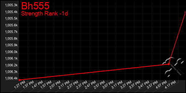Last 24 Hours Graph of Bh555