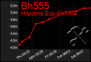 Total Graph of Bh555