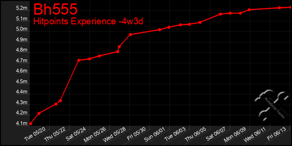 Last 31 Days Graph of Bh555